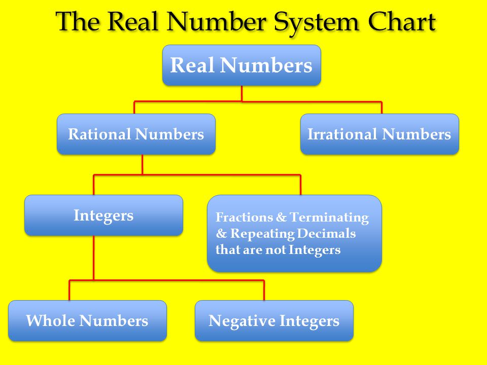 Natural Whole Integer Rational Irrational Real Numbers Chart