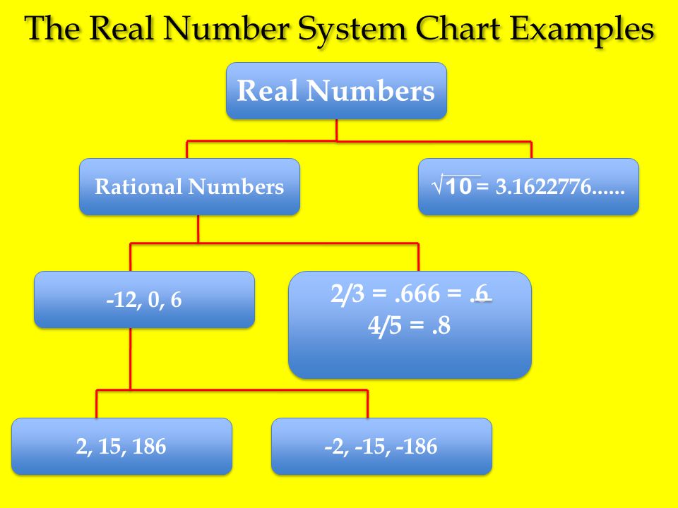 Real Number System Chart With Examples