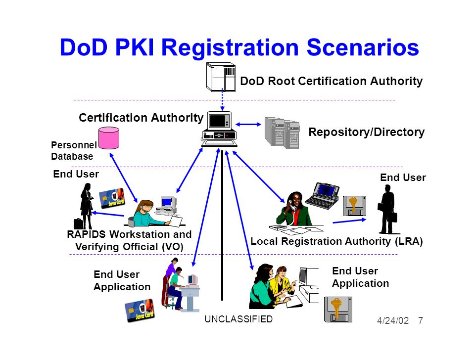 Reg local. PKI схема. PKI инфраструктура. Инфраструктура открытых ключей PKI. Инфраструктура открытых ключей PKI схема.