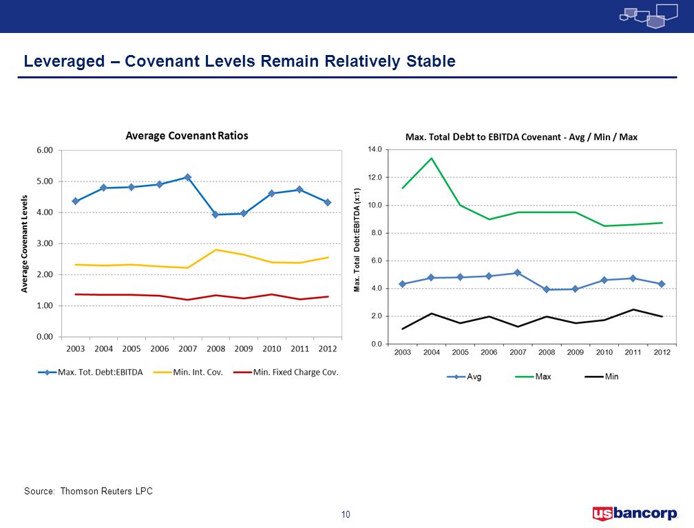 Leveraged – Covenant Levels Remain Relatively Stable