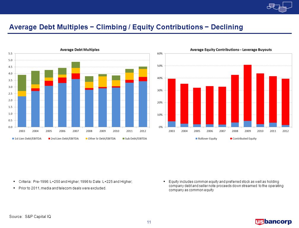 Average Debt Multiples − Climbing / Equity Contributions − Declining