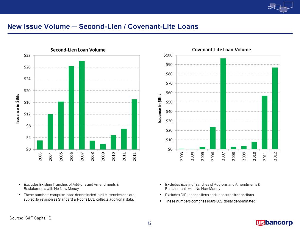 New Issue Volume ─ Second-Lien / Covenant-Lite Loans