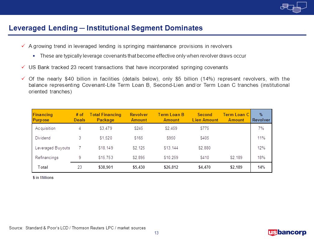Leveraged Lending ─ Institutional Segment Dominates