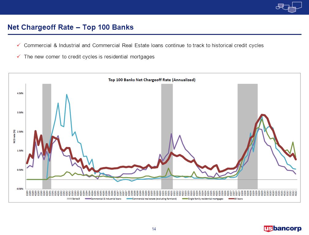 Net Chargeoff Rate – Top 100 Banks