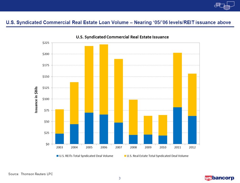 U.S. Syndicated Commercial Real Estate Loan Volume – Nearing ‘05/’06 levels/REIT issuance above
