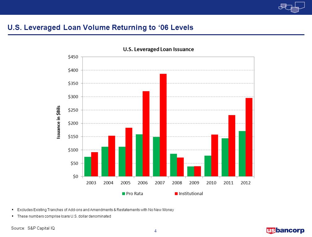 U.S. Leveraged Loan Volume Returning to ‘06 Levels