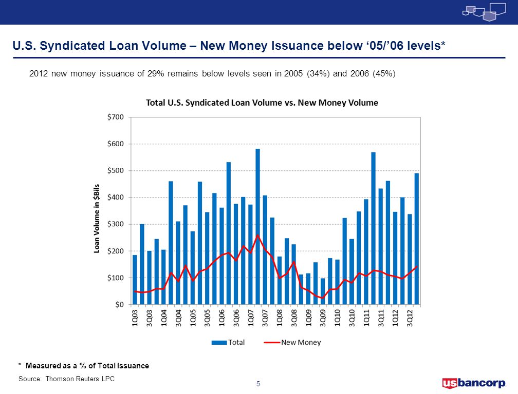 U.S. Syndicated Loan Volume – New Money Issuance below ‘05/’06 levels*