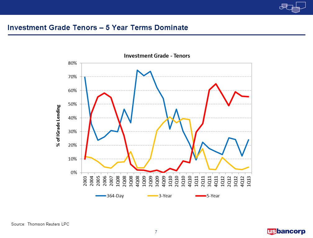 Investment Grade Tenors – 5 Year Terms Dominate