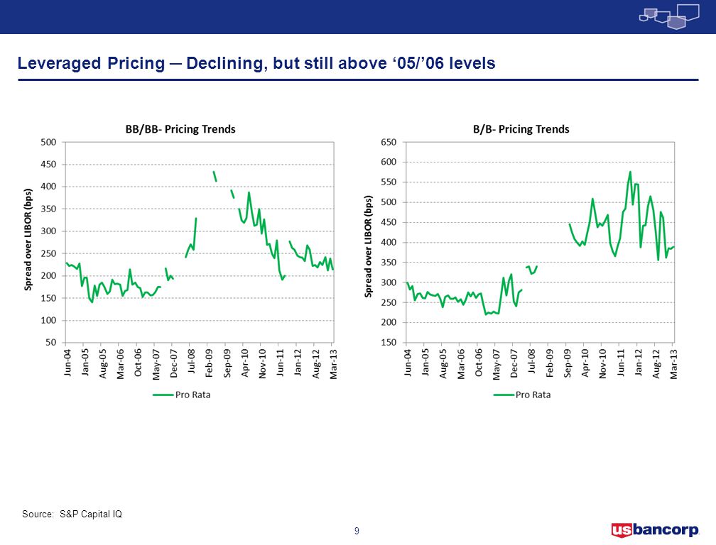 Leveraged Pricing ─ Declining, but still above ‘05/’06 levels