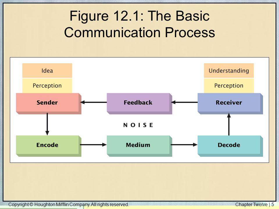 the basic communication process