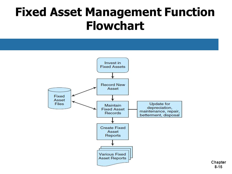 Fixed Assets Cycle Flow Chart