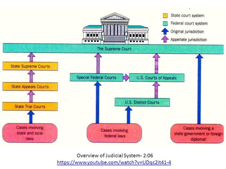 Overview of Judicial System- 2:06