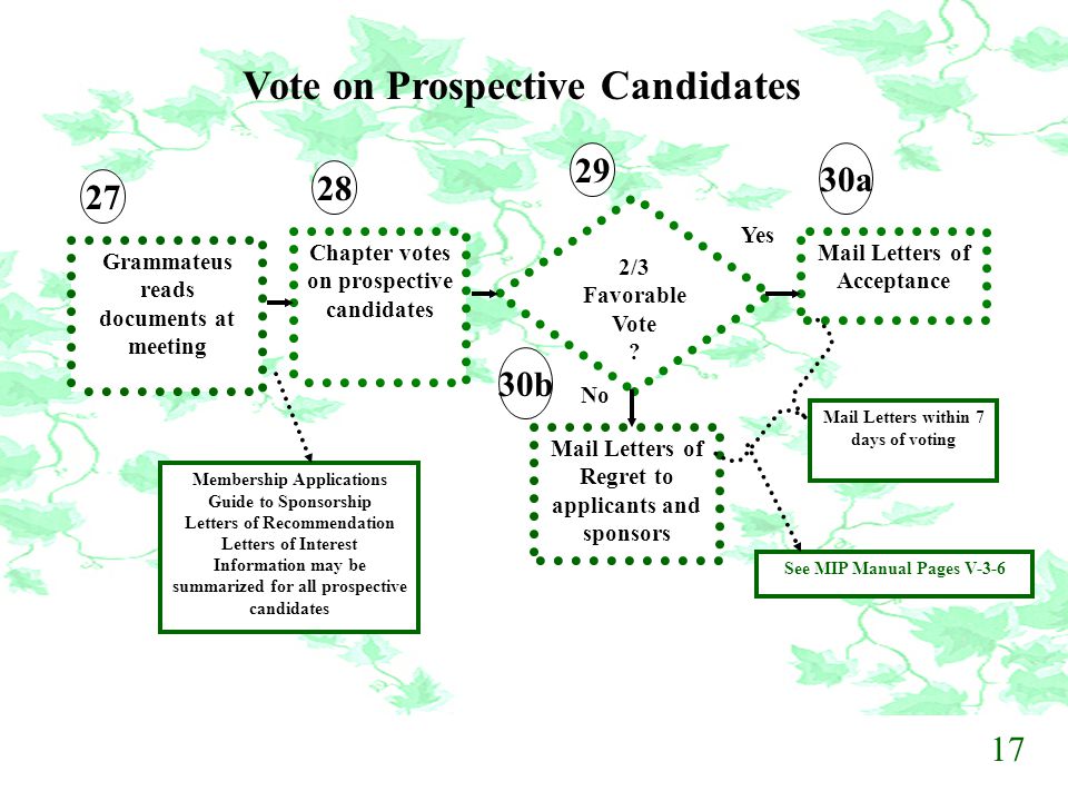 Vote on Prospective Candidates