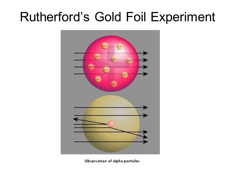 Rutherford’s Gold Foil Experiment