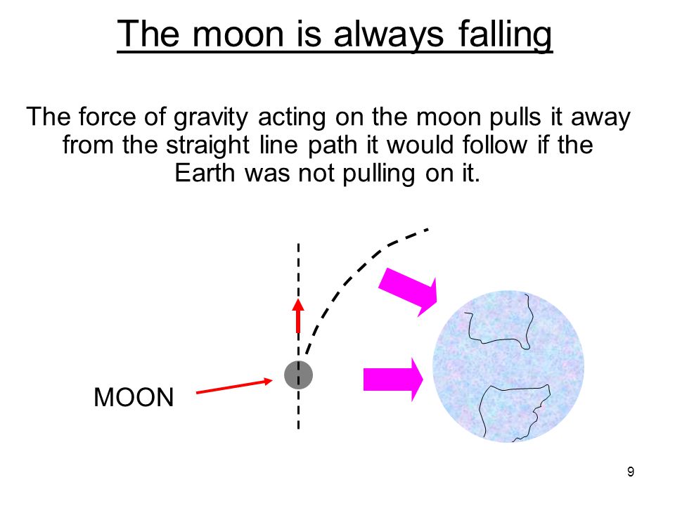 The moon is always falling