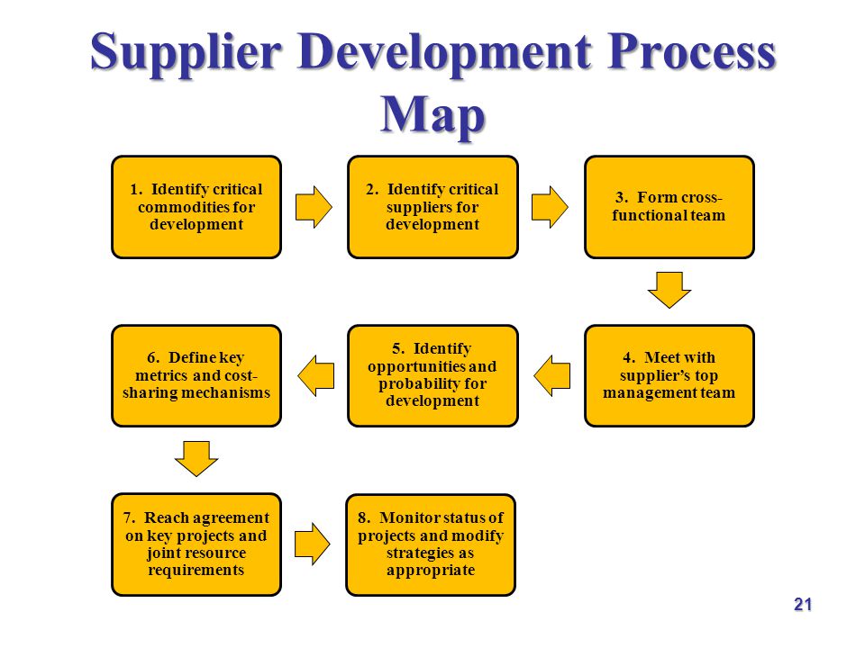 supplier development process model