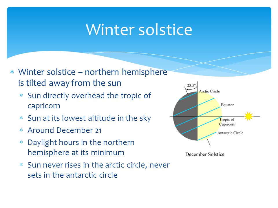 Winter solstice Winter solstice – northern hemisphere is tilted away from the sun. Sun directly overhead the tropic of capricorn.