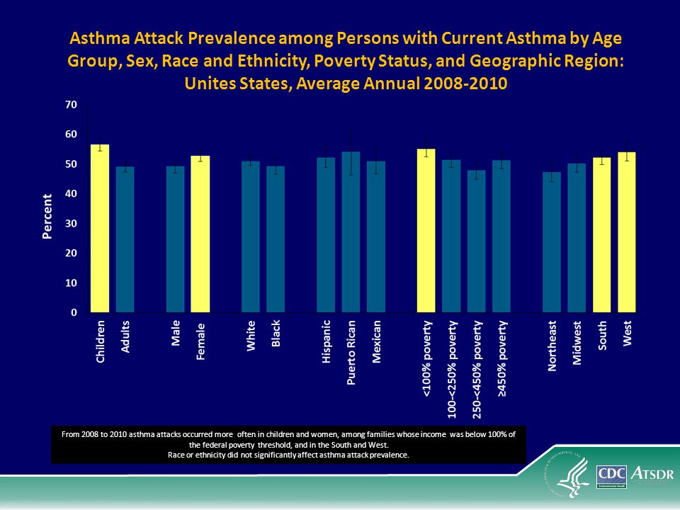 Asthma Attack Prevalence among Persons with Current Asthma by Age Group, Sex, Race and Ethnicity, Poverty Status, and Geographic Region: Unites States, Average Annual