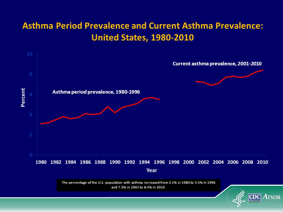 Asthma Period Prevalence and Current Asthma Prevalence: United States,