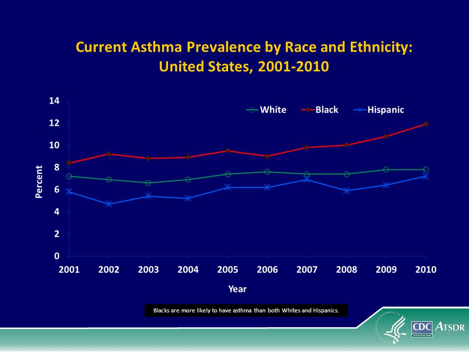 Blacks are more likely to have asthma than both Whites and Hispanics.
