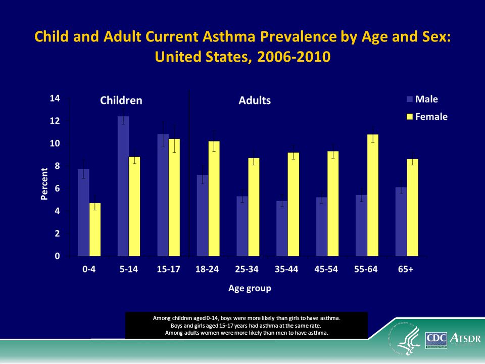 Child and Adult Current Asthma Prevalence by Age and Sex: United States,