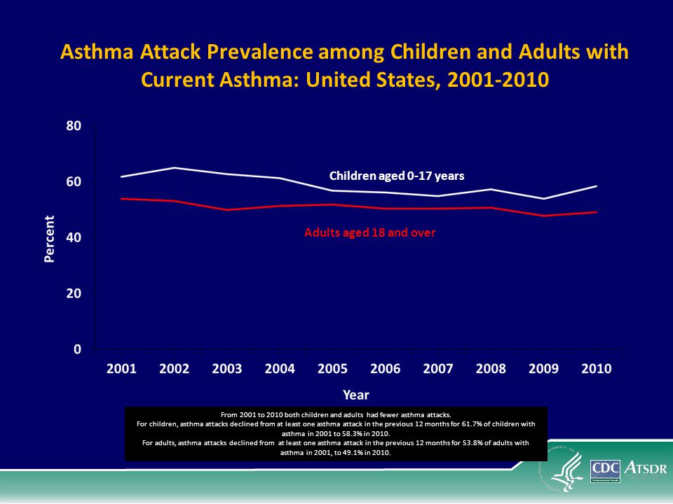 From 2001 to 2010 both children and adults had fewer asthma attacks.