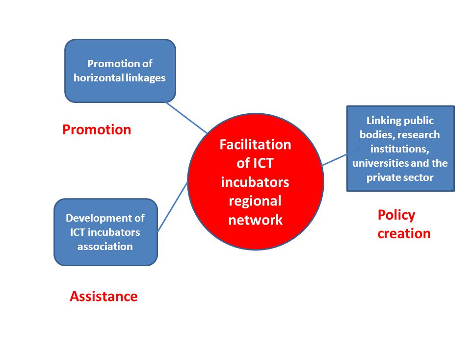 Facilitation of ICT incubators regional network