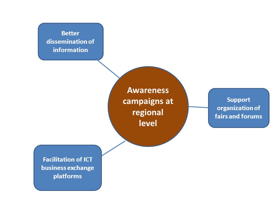 Awareness campaigns at regional level