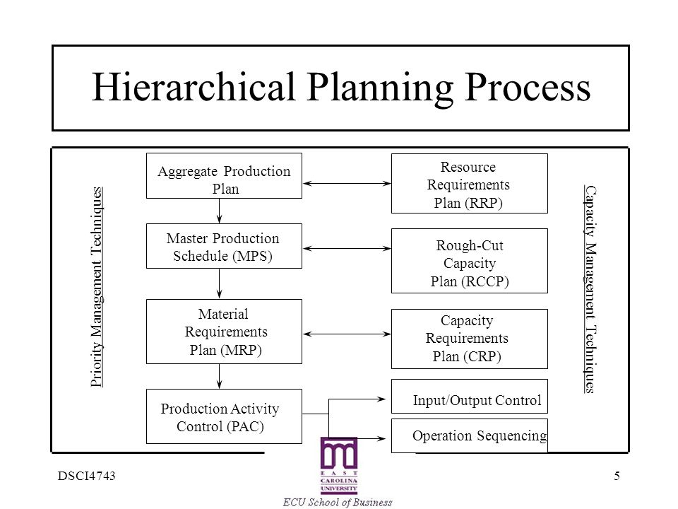 Product activities. Методология RCCP используется MPS. Material requirements planning суть стратегии. График capacity requirements planning. Production Plan.