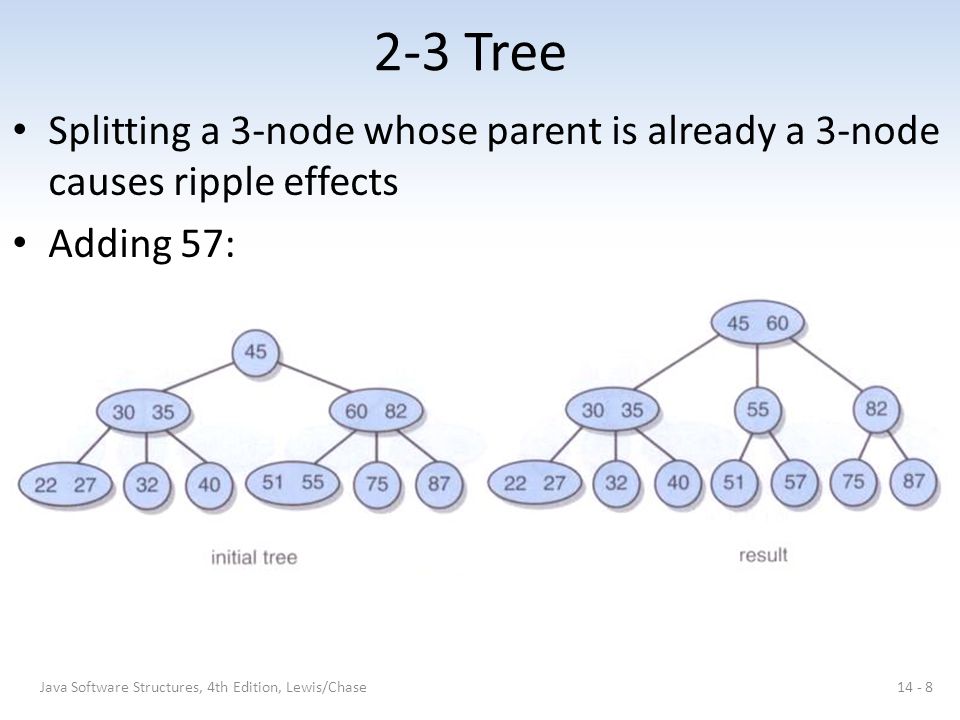 2-3 Tree Splitting a 3-node whose parent is already a 3-node causes ripple effects.