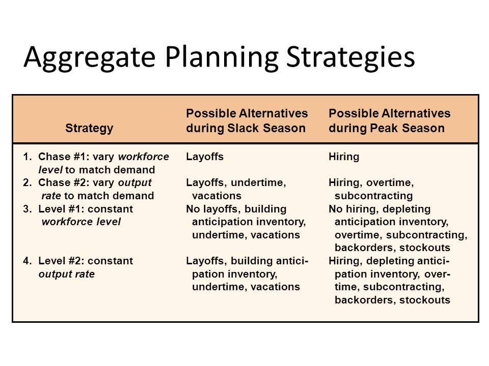 Supply Chain Management Scm Aggregate Planning Ppt Video Online Download Supply Chain Management Scm Aggregate Planning Ppt Video Online Download