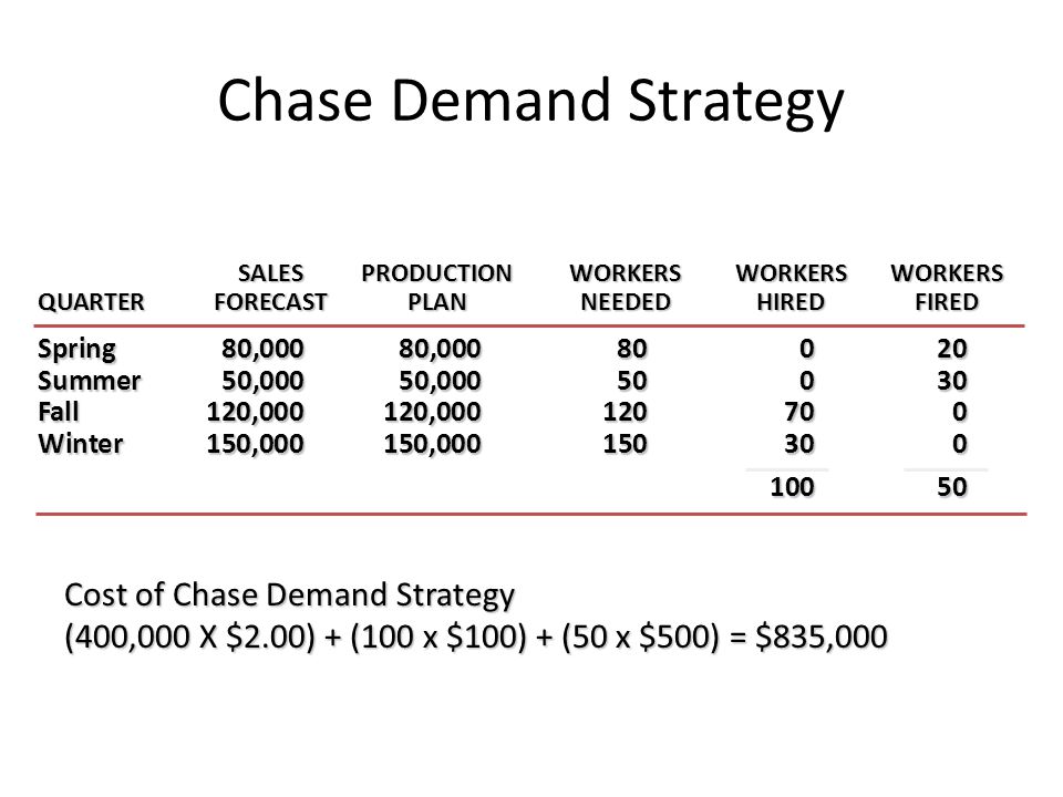 Supply Chain Management Scm Aggregate Planning Ppt Video Online Download Supply Chain Management Scm Aggregate Planning Ppt Video Online Download