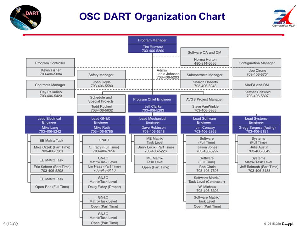 Osc Organizational Chart