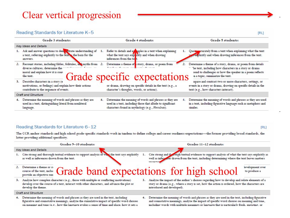 6-12 ELA – Bands to allow for flexibility in courses/models