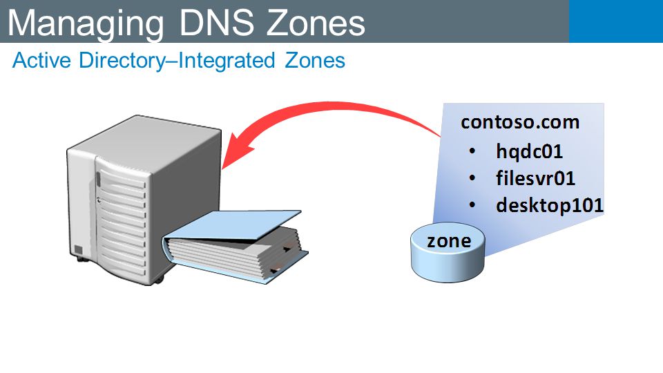 Managing DNS Zones Active Directory–Integrated Zones