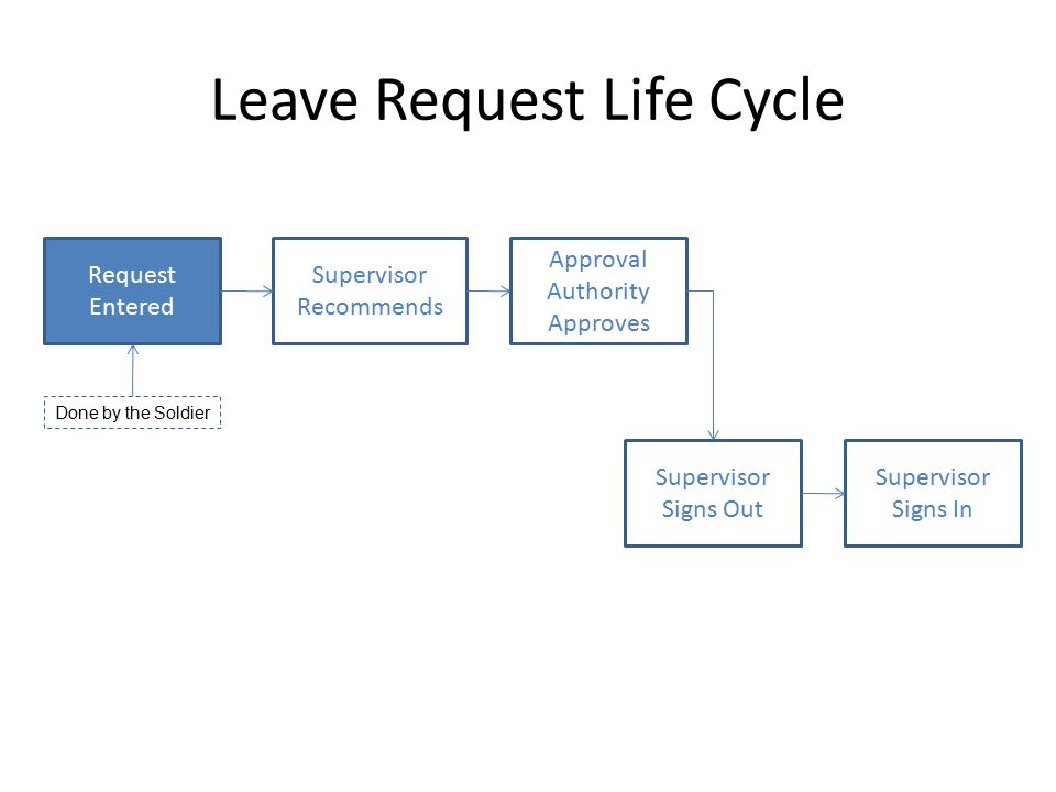 Leave Request Life Cycle