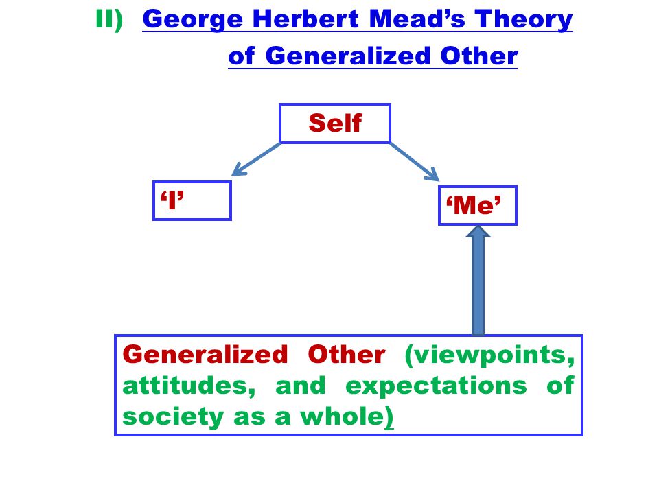 II) George Herbert Mead’s Theory of Generalized Other