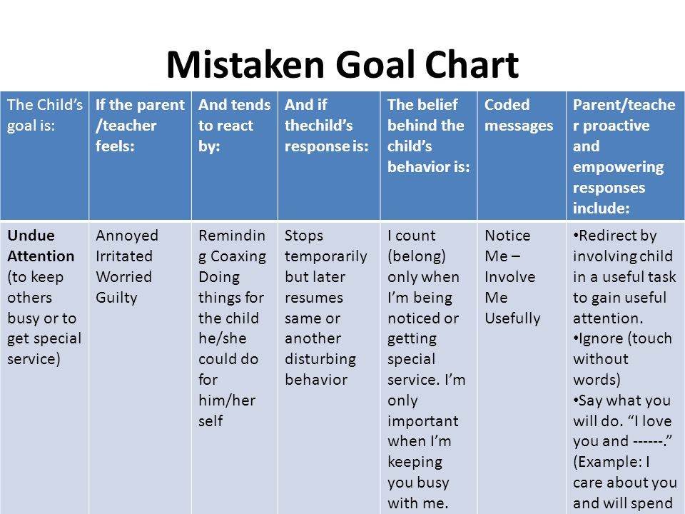 Goals Of Misbehavior Chart