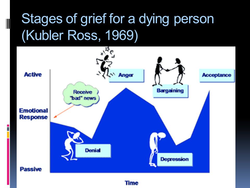 Stages of grief for a dying person (Kubler Ross, 1969) .
