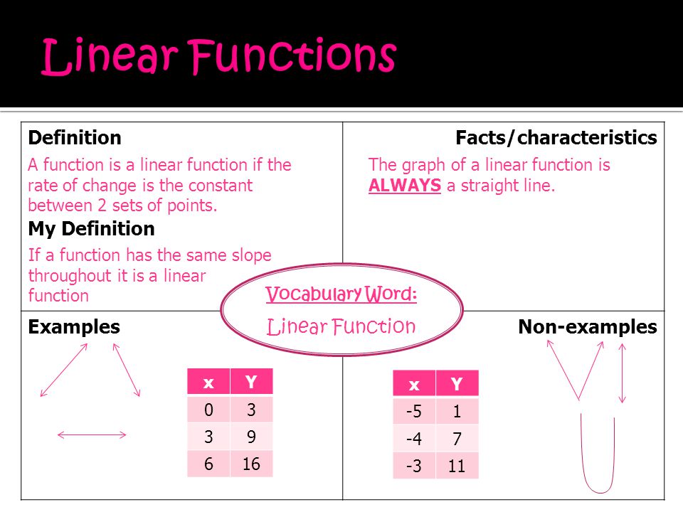 Function definition. Linear function. Функция fact. Linear function example. Form of Linear function.