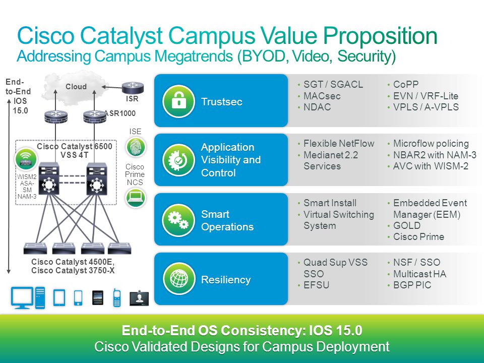 Cisco System Catalyst 3750. Возможности IOS Cisco. Cisco IOS модель. Решение на базе Cisco Catalyst 1000. Enterprise networks