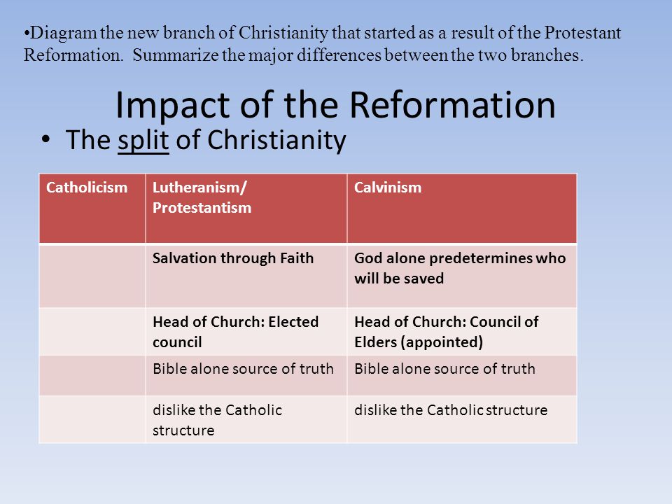 Catholic Protestant Differences Chart