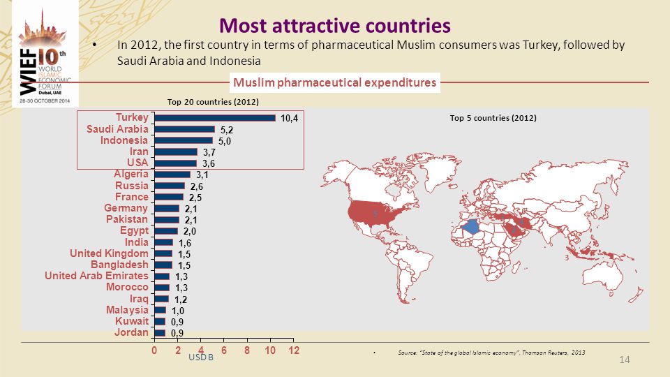 Most attractive countries