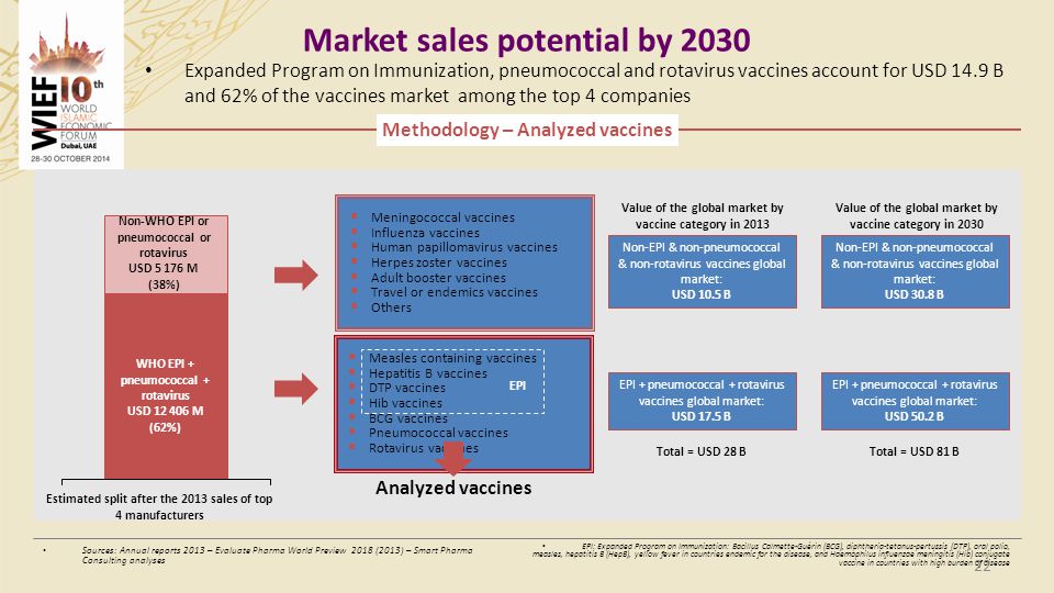 Market sales potential by 2030