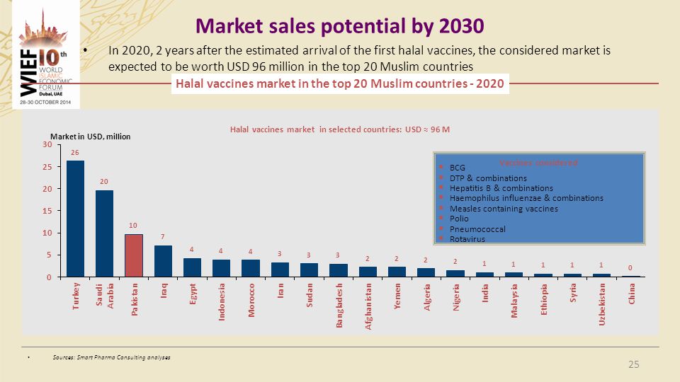 Market sales potential by 2030