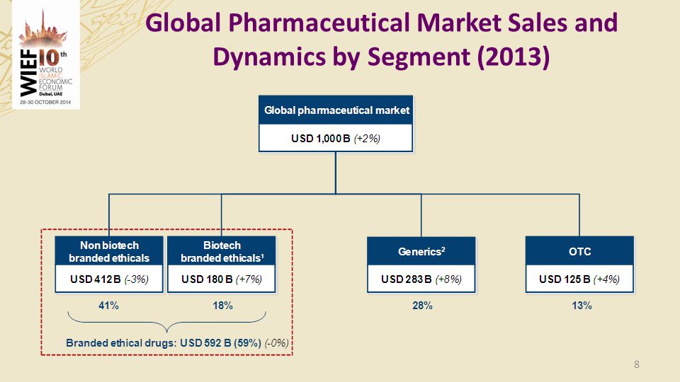 Global Pharmaceutical Market Sales and Dynamics by Segment (2013)