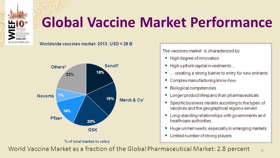 Global Vaccine Market Performance