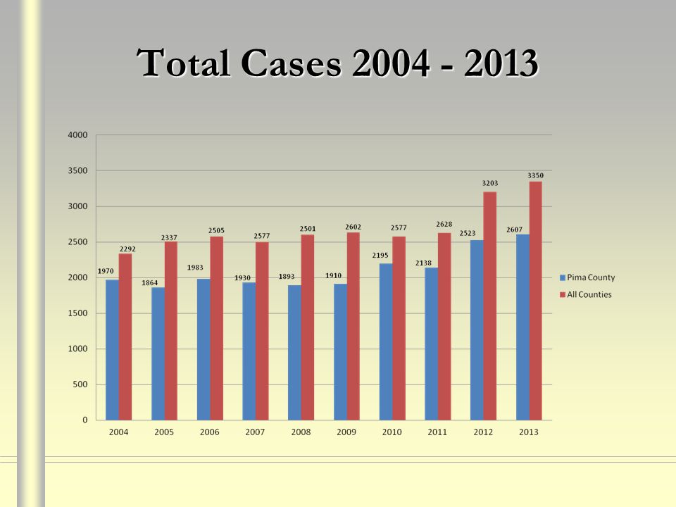 Total Cases