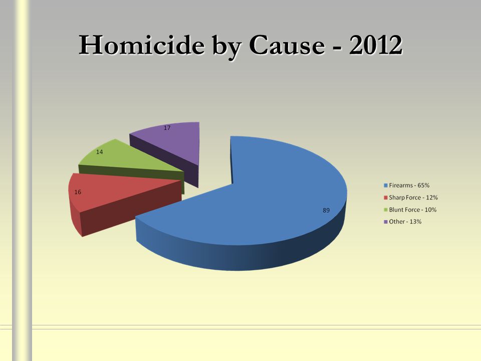 Homicide by Cause