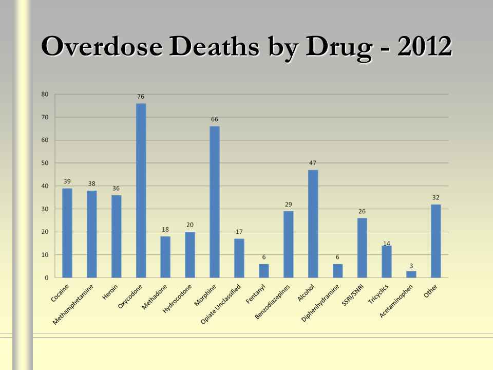 Overdose Deaths by Drug